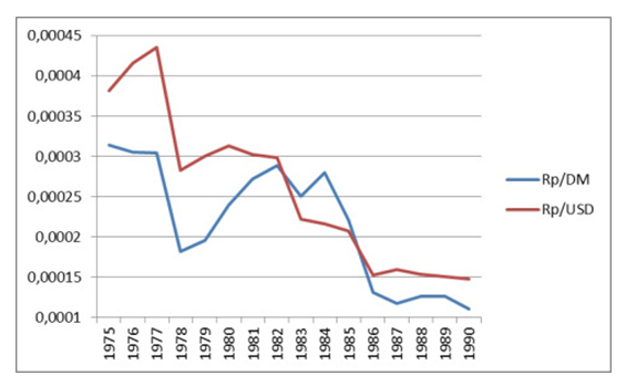  USD vs Rp/DM (1975 – 1990)  Advanced International Economics at